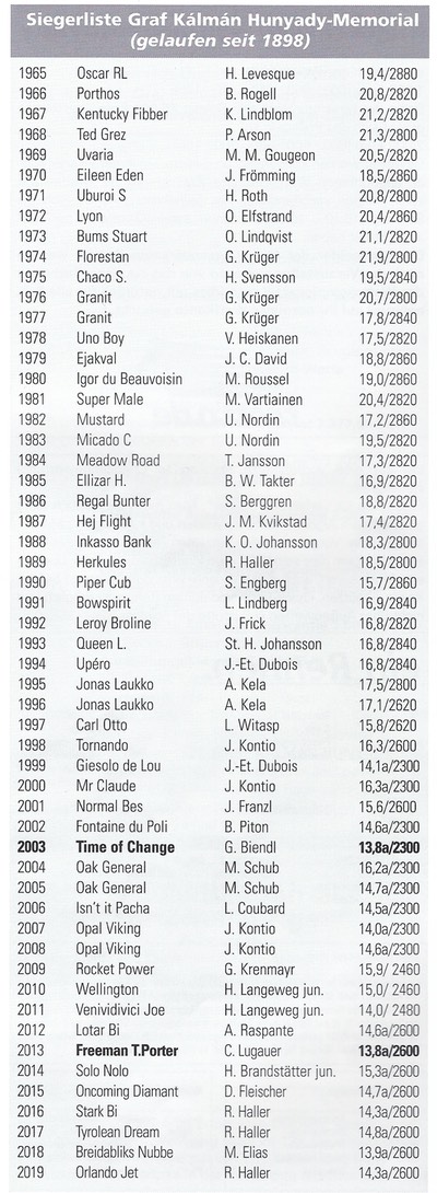 Hunyady Winning List