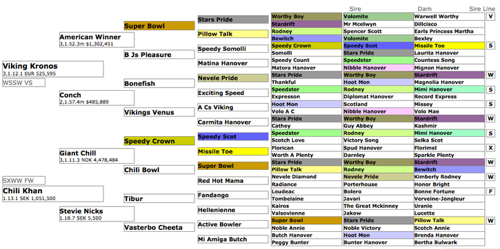 Maharajah Pedigree