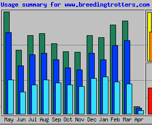 Stats breedingtrotters.com