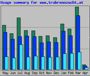 Stats trabrennzucht.at