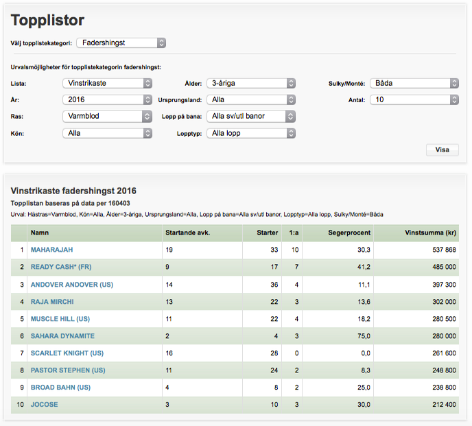 Topplistor 3yrs